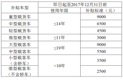 老旧车补贴政策又开始了，请大家抓紧时间前来办理。