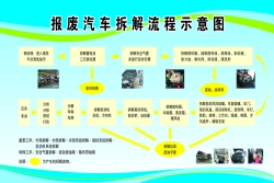 简易汽车拆解流程及拆解废物产生示意图